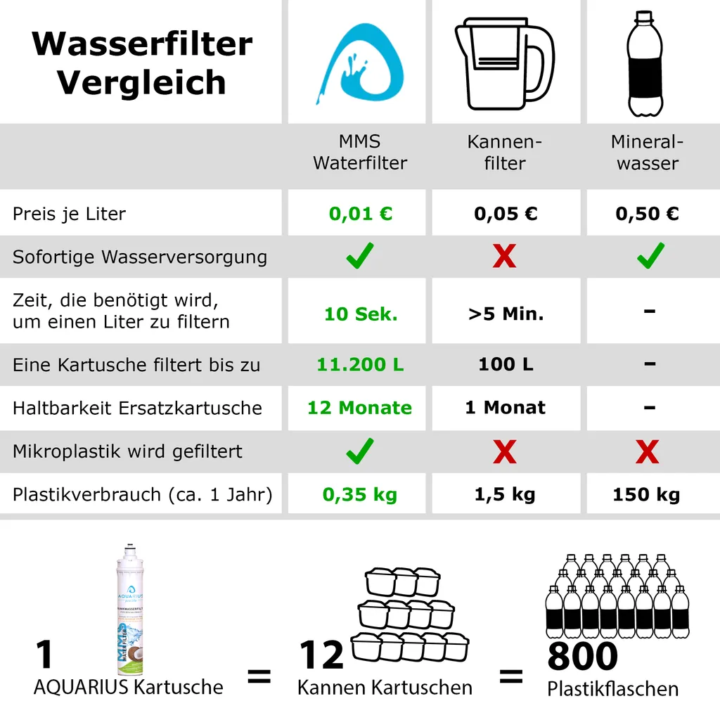 AQUARIUS Pro Life ® - Trinkwasserfilter Für Die Küche - Ultra Feine 0,1 Mikron Porengröße - Innovatives 3-stufiges Filtersystem Inkl. Aktivkohle & Micro-Membran I Filtert Bis Zu 11.200 Liter/Jahr I Einbaufilter - Wasserfilter – Bild 4
